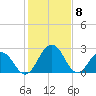 Salisbury tide chart for Monday, February 8, 2021