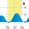 Salisbury tide chart for Tuesday, February 9, 2021