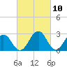 Salisbury tide chart for Wednesday, March 10, 2021