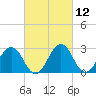 Salisbury tide chart for Friday, March 12, 2021