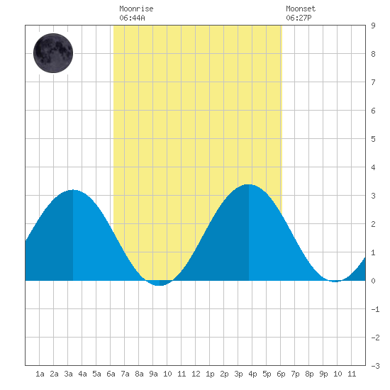 Salisbury tide chart for Saturday, March 13, 2021