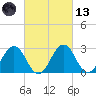 Salisbury tide chart for Saturday, March 13, 2021