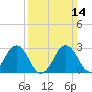 Salisbury tide chart for Sunday, March 14, 2021