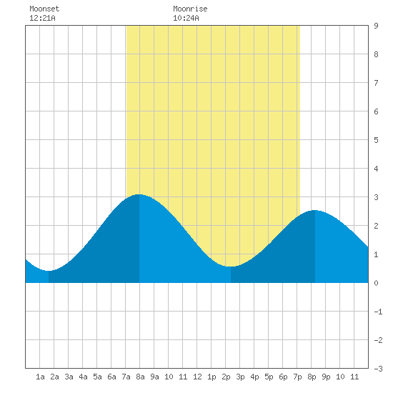 Salisbury tide chart for Friday, March 19, 2021