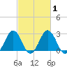 Salisbury tide chart for Monday, March 1, 2021