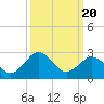 Salisbury tide chart for Saturday, March 20, 2021