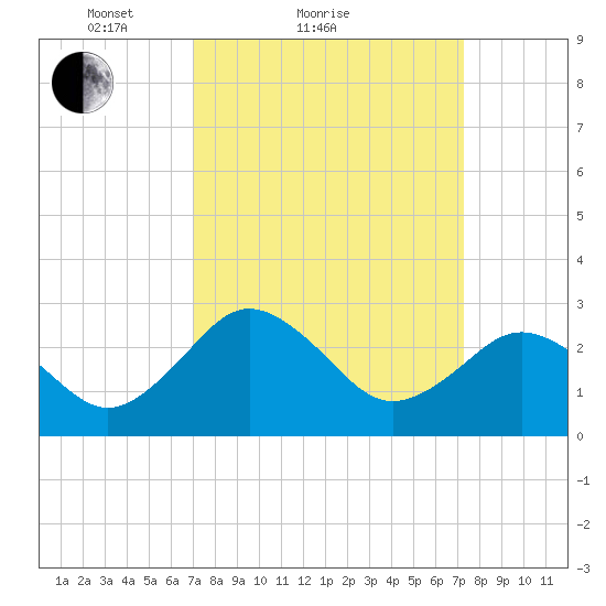 Salisbury tide chart for Sunday, March 21, 2021