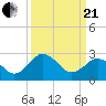 Salisbury tide chart for Sunday, March 21, 2021