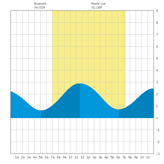 Salisbury tide chart for Tuesday, March 23, 2021