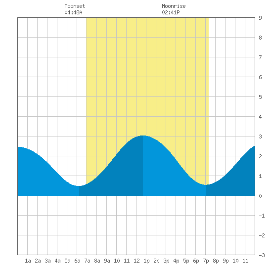 Salisbury tide chart for Wednesday, March 24, 2021
