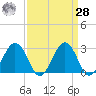 Salisbury tide chart for Sunday, March 28, 2021