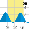 Salisbury tide chart for Monday, March 29, 2021