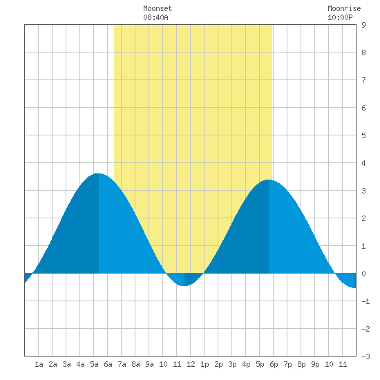 Salisbury tide chart for Tuesday, March 2, 2021