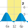 Salisbury tide chart for Tuesday, March 2, 2021
