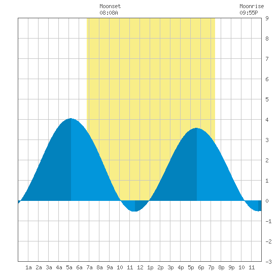 Salisbury tide chart for Tuesday, March 30, 2021