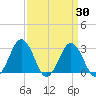 Salisbury tide chart for Tuesday, March 30, 2021