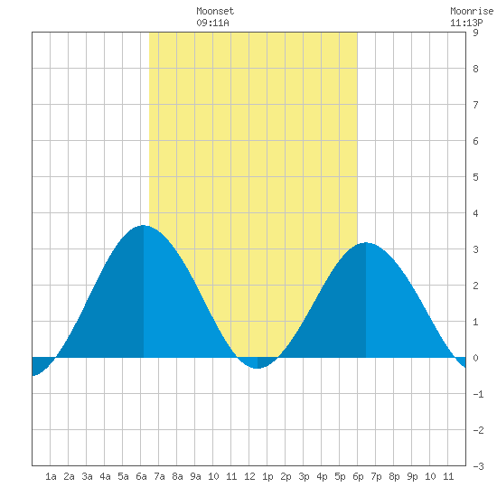Salisbury tide chart for Wednesday, March 3, 2021