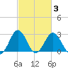 Salisbury tide chart for Wednesday, March 3, 2021