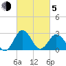Salisbury tide chart for Friday, March 5, 2021