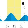 Salisbury tide chart for Saturday, March 6, 2021