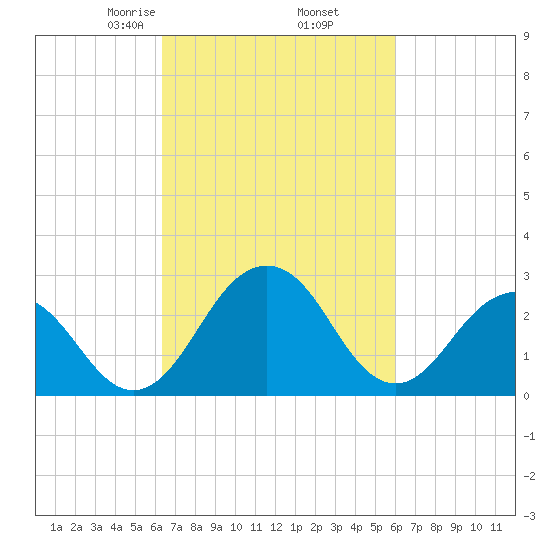 Salisbury tide chart for Monday, March 8, 2021