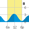Salisbury tide chart for Monday, March 8, 2021