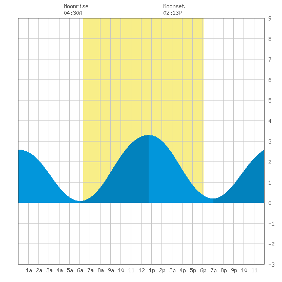 Salisbury tide chart for Tuesday, March 9, 2021