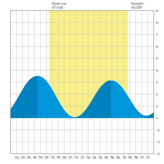 Salisbury tide chart for Monday, April 12, 2021