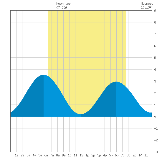 Salisbury tide chart for Wednesday, April 14, 2021