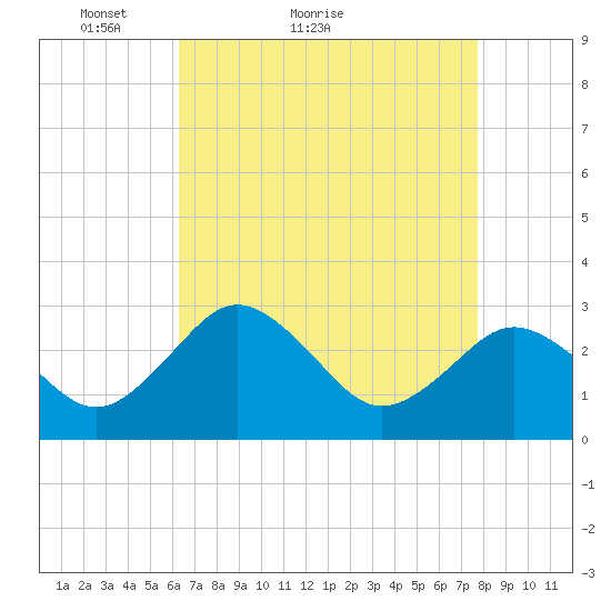 Salisbury tide chart for Monday, April 19, 2021