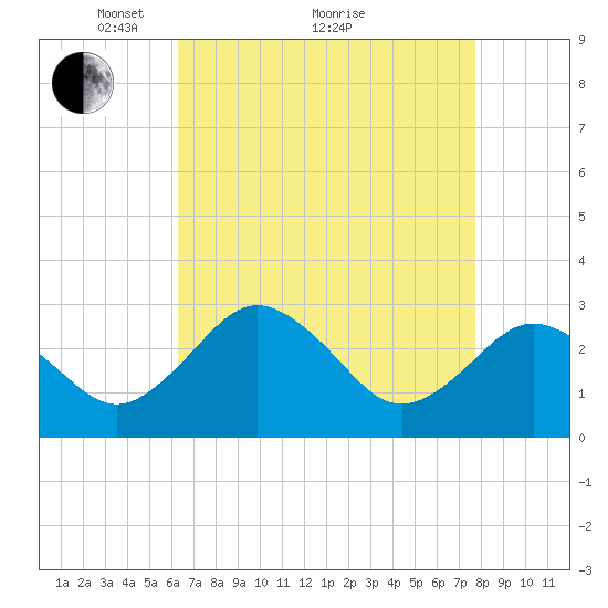 Salisbury tide chart for Tuesday, April 20, 2021