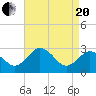 Salisbury tide chart for Tuesday, April 20, 2021
