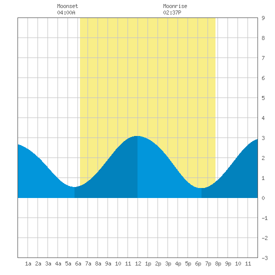 Salisbury tide chart for Thursday, April 22, 2021