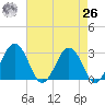 Salisbury tide chart for Monday, April 26, 2021