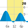 Salisbury tide chart for Wednesday, April 28, 2021