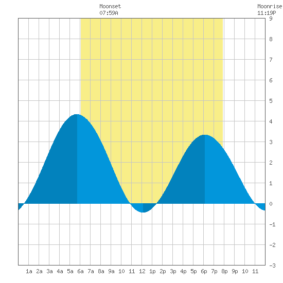 Salisbury tide chart for Thursday, April 29, 2021