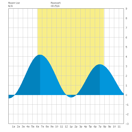Salisbury tide chart for Friday, April 30, 2021