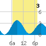 Salisbury tide chart for Saturday, April 3, 2021