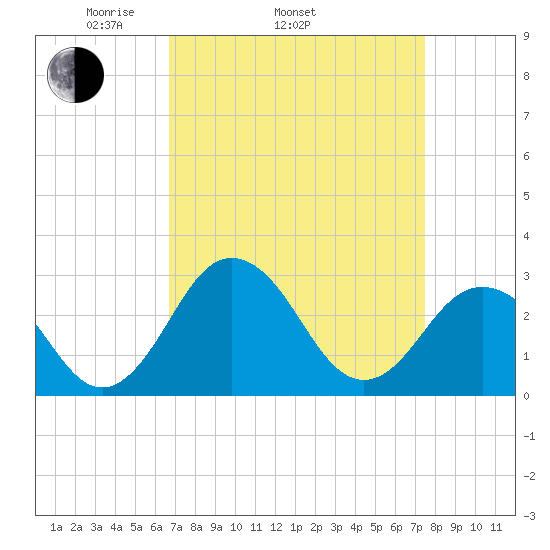Salisbury tide chart for Sunday, April 4, 2021