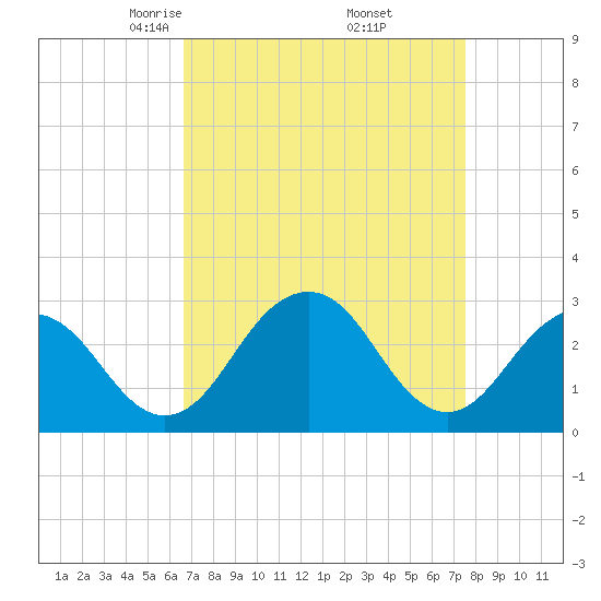 Salisbury tide chart for Tuesday, April 6, 2021