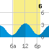 Salisbury tide chart for Tuesday, April 6, 2021