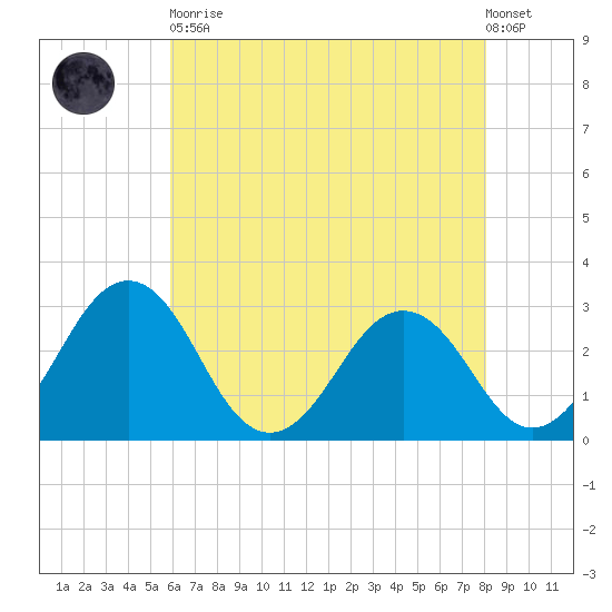 Salisbury tide chart for Tuesday, May 11, 2021