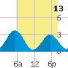 Salisbury tide chart for Thursday, May 13, 2021