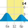 Salisbury tide chart for Friday, May 14, 2021
