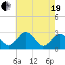 Salisbury tide chart for Wednesday, May 19, 2021