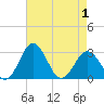 Salisbury tide chart for Saturday, May 1, 2021