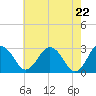 Salisbury tide chart for Saturday, May 22, 2021
