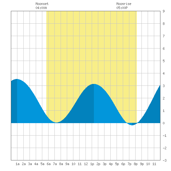 Salisbury tide chart for Sunday, May 23, 2021