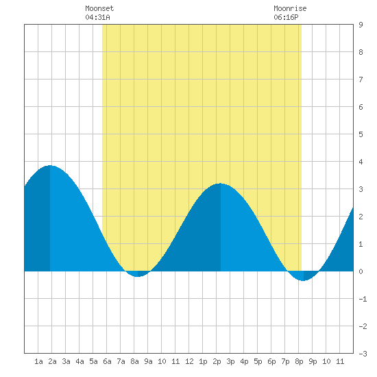 Salisbury tide chart for Monday, May 24, 2021