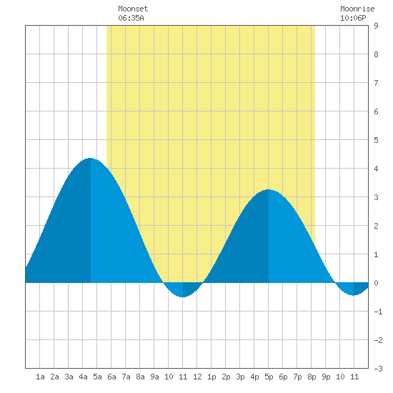 Salisbury tide chart for Thursday, May 27, 2021